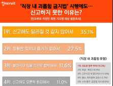 100일 맞은 ‘직장내 괴롭힘 금지법’ ...10명 중 6명 “달라진 점 없다”