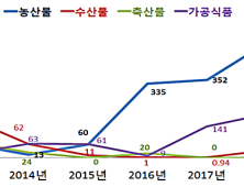 “식품서 방사능 검출, 일본만 문제아냐”