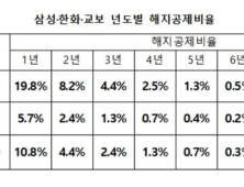 저축보험 7년은 내야 해지해도 원금 손실 없어…60%는 손해보며 해지