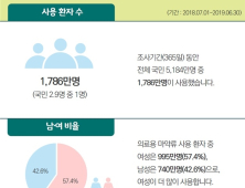 국민 2.9명 중 1명 ‘의료용 마약류’ 처방…졸피뎀‧프로포폴 多