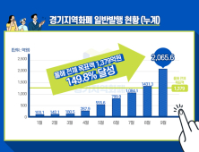 경기지역화폐 연간 발행목표액 초과 달성…149.8%