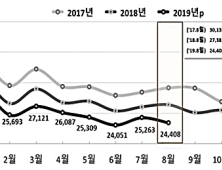 8월 출생아 수 2만4000여명… 전년 대비 또 줄어