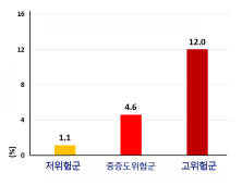 서울대병원-삼성서울병원, 비후성심근병증 환자의 급성심장마비 예측도구 검증