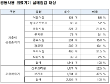 복지시설 저출력심장충격기 22%가 불량