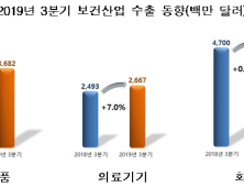 몽골·태국 등으로 보건산업 수출 확대…3분기 수출 총액 111억 달러 ↑