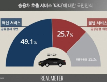 ‘타다’ 두고 2명 중 1명 “혁신 신사업”…불법 서비스 25.7%