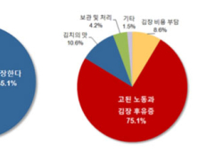 김장 ‘고된 노동에 스트레스 후유증’…주부 절반은 ‘김장 안할 것’