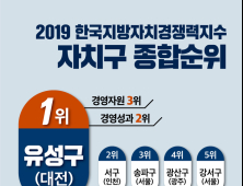 대전 유성구, 지자체 종합경쟁력 자치구 전국 1위