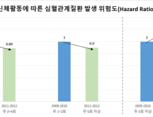 거북이 노인, 갑자기 운동해도 심장 튼튼해진다