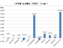 사모펀드 순자산 400조 넘어...10월 펀드 순자산 2.7%↑