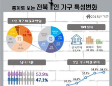 전북인구 10가구 중 3가구는 1인 가구