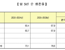 한국 대장암·직장암·위암 치료 세계 최고…만성질환 관리 수준은 낮아