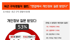 ‘500만원 이하 과태료인데’…구직자 53% 면접시 개인정보 질문 받아