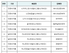 위장약 라니티딘 이어 '니자티딘'에도 발암물질…복용자 2만2000명