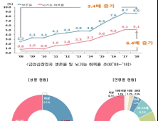 급성심정지 환자 10년새 40% 증가…심폐소생술로 생존율·회복률 ↑