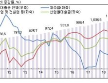 자영업자 몰린 도소매업, 경기부진에 대출로 '연명'…제2금융권 대출 '급증'