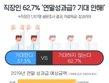 중소기업 직장인 5명 중 3명 “연말 성과급 기대 안 해”