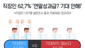 중소기업 직장인 5명 중 3명 “연말 성과급 기대 안 해”