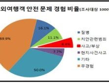 소비자원 “해외여행 패키지, 레저시설 안전관리 미흡”