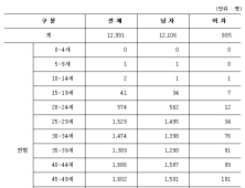 국내 젊은 에이즈 환자 늘어…10대 감염인도 40명 이상