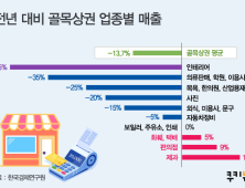 [인포그래픽] 전년 대비 골목상권 업종별 매출