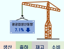 전북경제, 광공업생산·출하·대형소매점 판매 감소세 ‘삼중고’