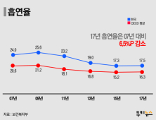 [인포그래픽] 2007년 대비 2017년 흡연율