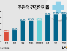 [인포그래픽] 주관적 건강인지율