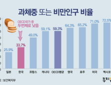 [인포그래픽] 과체중 또는 비만인구 비율