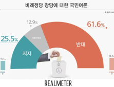 비례정당 창당, 반대 61.6% 찬성 25.5%[리얼미터]