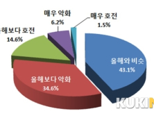 전북 기업 10곳 중 4곳 “내년 경제 올해보다 나빠진다”