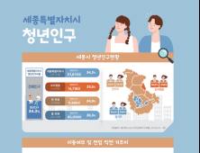 세종시 청년 10명 중 9명 타지역서 전입