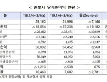 손해보험사, 경영위기 가속화…위기 돌파구 있나