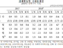 3Q 성장률 0.4%…GDP디플레이터 외환위기 이후 최저