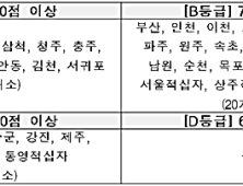 12개 지역거점공공병원 운영평가 ‘A등급’