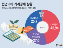 [쿠키뉴스 여론조사] 전년대비 가계경제 상황 (2019년 12월 1주차)