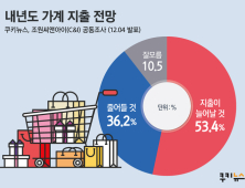 [쿠키뉴스 여론조사]  내년도 가계 지출 전망 (2019년 12월 1주차)