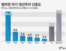 범여권 차기 대선주자 선호도 (2019년 12월 1주차)