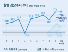 [인포그래픽] 월별 경상수지 추이 (2019년 10월 잠정치)