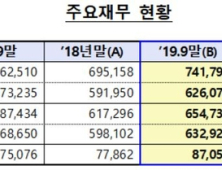 저축은행 3분기 누적 순이익 9374억…전년比 10.3%↑