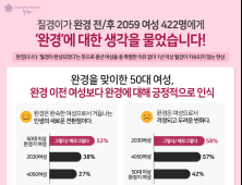 20~50대 여성 80% 