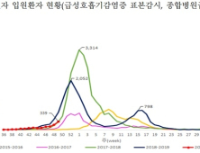 7~12세 인플루엔자 환자 발생 증가, A형바이러스 70% 차지