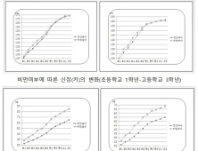 초등학생 때 비만하고 키 큰 아이, 중학생 되면 비만하고 키 안 커