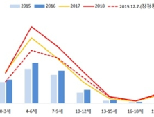 겨울철 수두 유행…12월초 환자 2000명 ↑