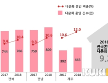 전북 다문화 혼인, 베트남 국적 가장 많아