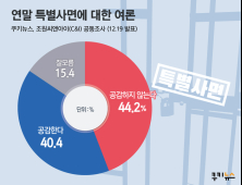 [쿠키뉴스 여론조사]  연말 특별사면, 찬40.4%VS반44.2%