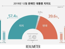 文대통령 ‘끝까지지지’ 35%→41%, ‘끝까지 반대’ 20%→26% [리얼미터]