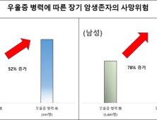 우울증 암생존자, 사망위험 높다