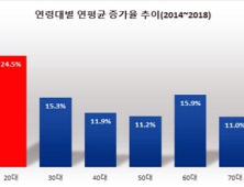 스트레스 많은 30·40대 중장년층, ‘공황장애’도 많다