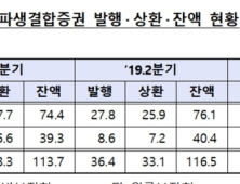 3분기 파생결합증권 잔액 2년만에 감소…DLF 사태 여파로 수요 감소